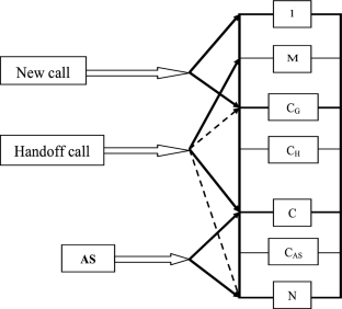 advantages of using dynamic channel assignment is