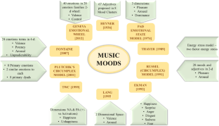research paper on how music affects your mood