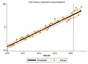パンデミック期間中、産後女性はより多くのベンゾジアゼピン処方を受けた(Postpartum women filled more benzodiazepine prescriptions during pandemic)