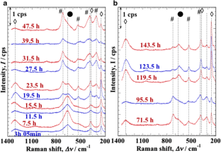 Monitoring the development of rust layers on weathering steel using in ...