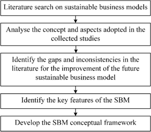 sustainable business operations model
