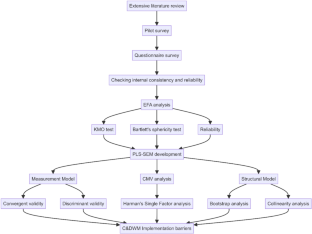 research questions for waste management