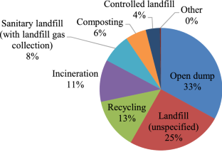 research paper on landfill sites