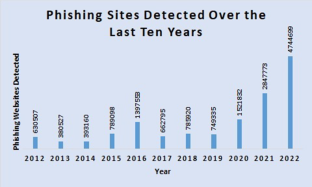 research articles phishing