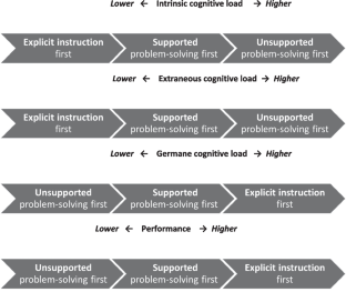 the support for learning and problem solving