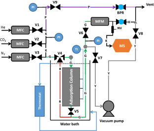 competitive adsorption experiments