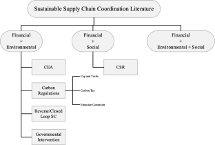 supply chain finance a literature review