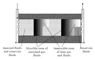 literature review of water alternating gas injection