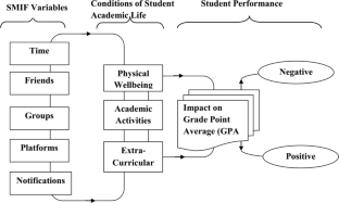 research paper about the effect of social media in students