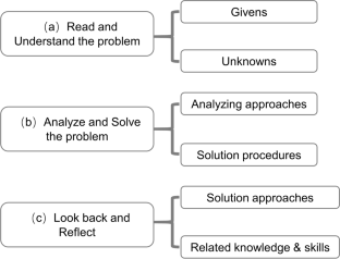 mathematical problem solving effects