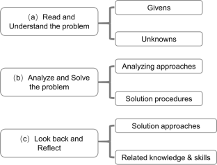 mps management problem solving