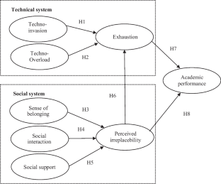 literature review about social media and academic performance