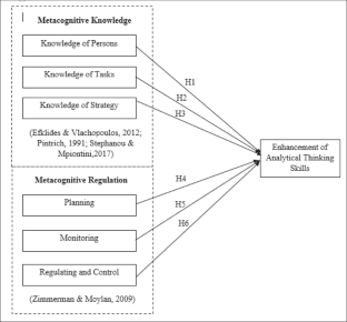 metacognition in learning and instruction theory research and practice