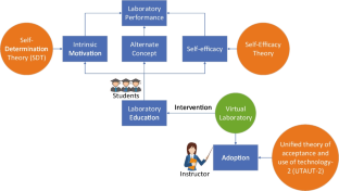 chemistry project based learning