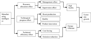 research paper on economic growth
