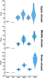 water quality case study