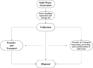 agricultural waste management research paper