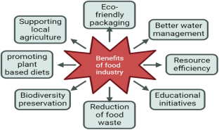 research paper topics about food industry