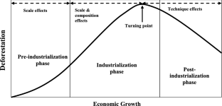 hypothesis to deforestation