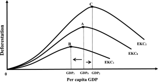 hypothesis to deforestation