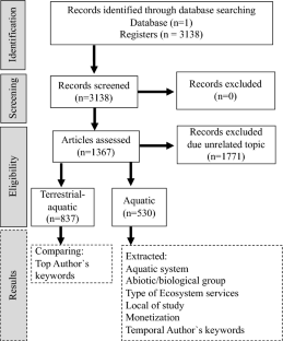 freshwater ecosystem research paper