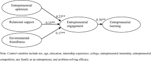 problem solving model entrepreneurship