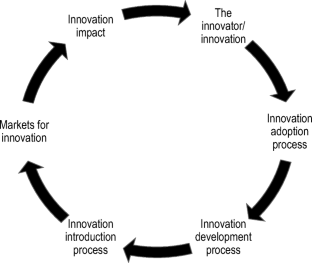 research topics in business innovation