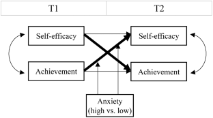 math anxiety and academic performance thesis