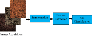 thesis on soil analysis