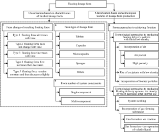floating drug delivery system research articles