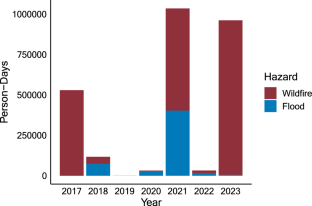 日数を数える： 災害の影響を測る新しい方法(Counting the days: A new way to measure disaster impact)