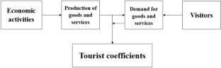 economic importance of transport and tourism