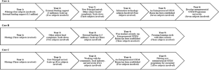 initial findings in research