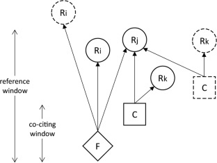 research novel method