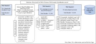 modern technology and scientific tools in biology research paper