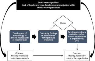 5 beneficiaries of your research findings