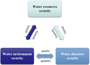 research paper on water management
