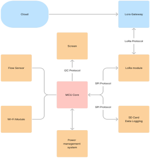 research paper on water distribution system pdf