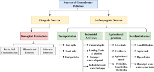 research paper on groundwater pollution