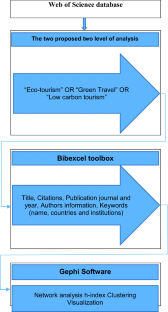 eco tourism projects