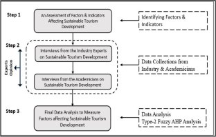 sustainable tourism development model