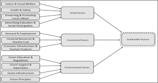 essay on promoting tourism