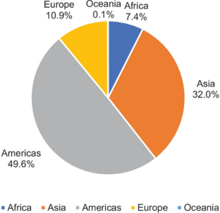 scope and research areas of bioinformatics