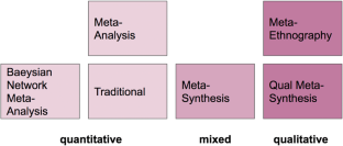 meta synthesis systematic review