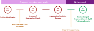 organizational development case study analysis
