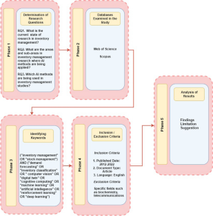 case study for inventory control