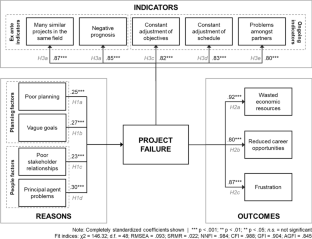 construction project failure case study pdf