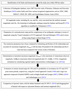 bhuj earthquake 2001 case study