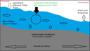 case study of ganga river