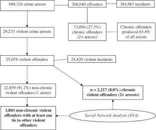 research on social networks analysis